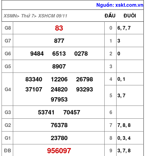 XSHCM ngày 9-11-2024