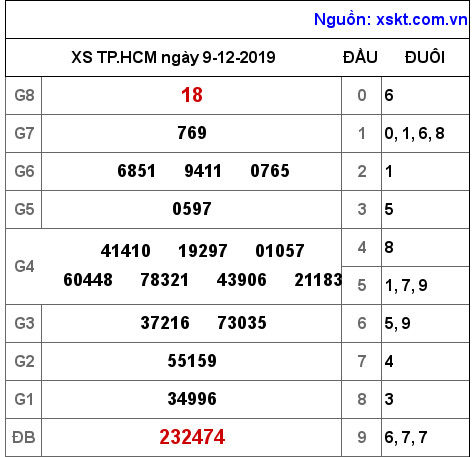 XSHCM ngày 9-12-2019