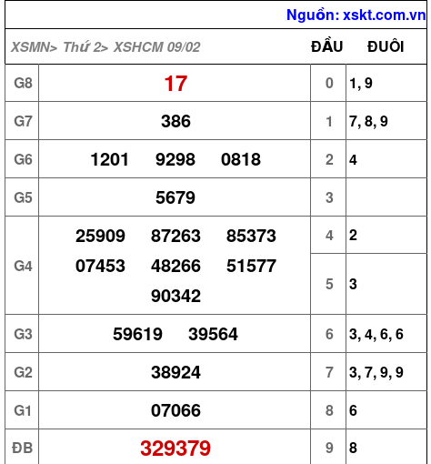 XSHCM ngày 9-2-2026