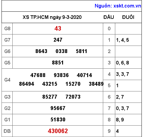 XSHCM ngày 9-3-2020