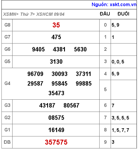 Kết quả XSHCM ngày 9-4-2022