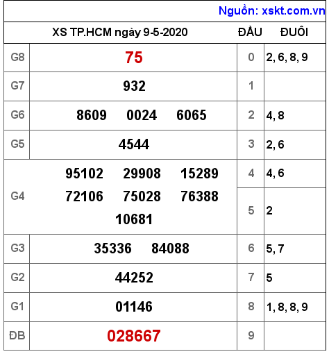 XSHCM ngày 9-5-2020