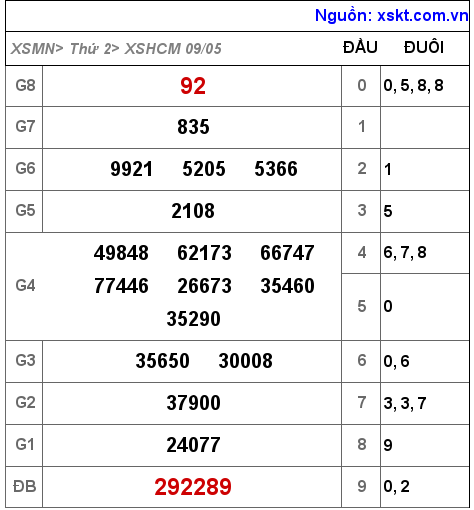 Kết quả XSHCM ngày 9-5-2022