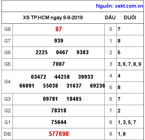 XSHCM ngày 9-9-2019