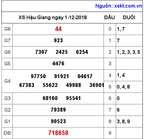 XSHG ngày 1-12-2018