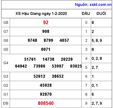 XSHG ngày 1-2-2020