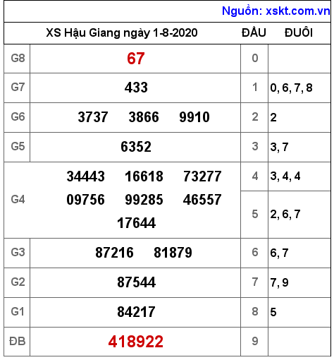 XSHG ngày 1-8-2020