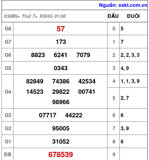 Kết quả XSHG ngày 1-8-2026