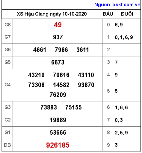 XSHG ngày 10-10-2020