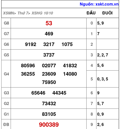 Kết quả XSHG ngày 10-10-2026