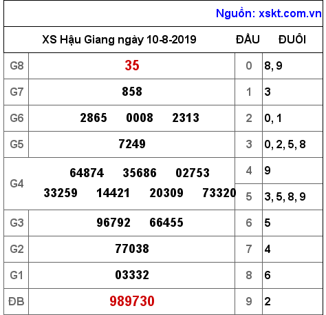 XSHG ngày 10-8-2019