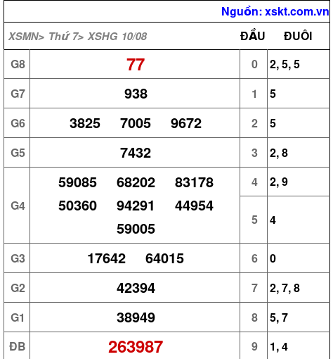 XSHG ngày 10-8-2024