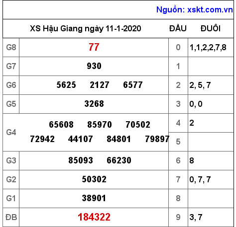 XSHG ngày 11-1-2020