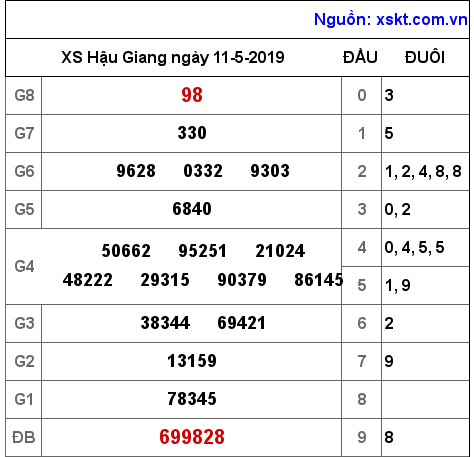 XSHG ngày 11-5-2019