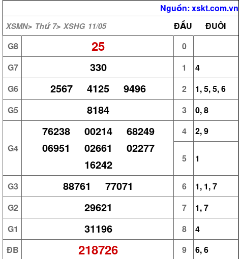 XSHG ngày 11-5-2024