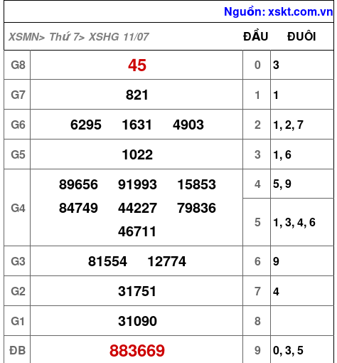 Kết quả XSHG ngày 11-7-2026