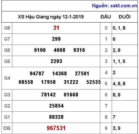 XSHG ngày 12-1-2019