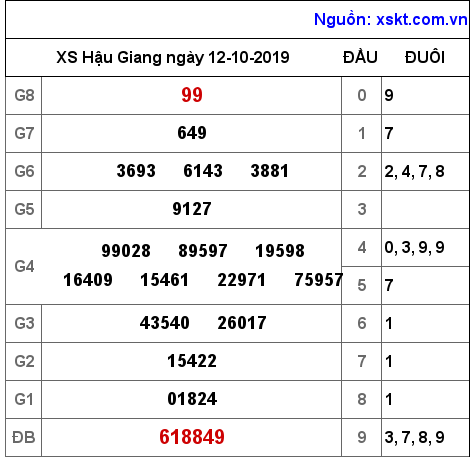 XSHG ngày 12-10-2019