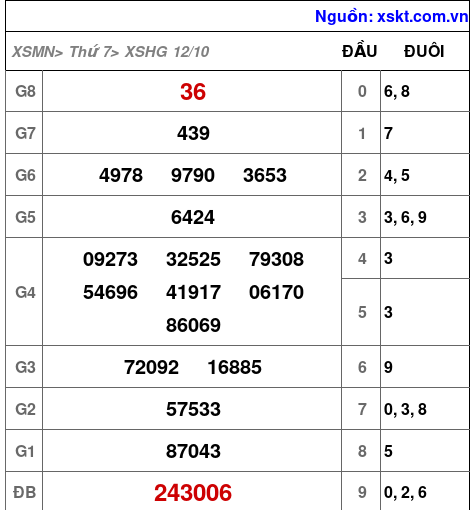 XSHG ngày 12-10-2024