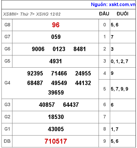 XSHG ngày 12-2-2022