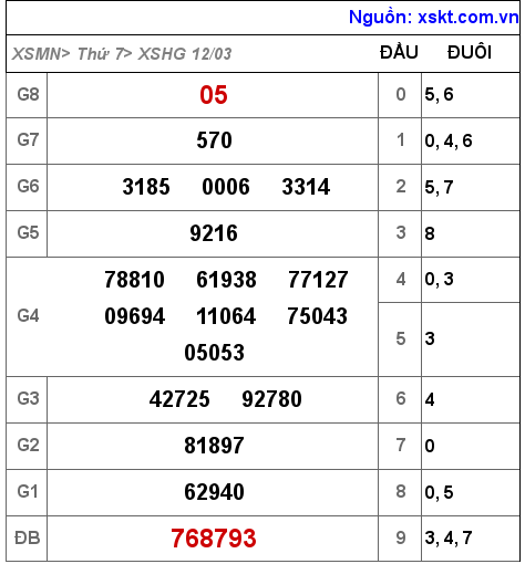 XSHG ngày 12-3-2022