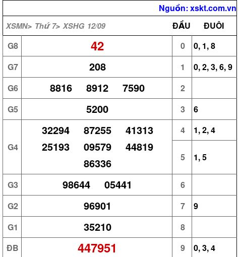 Kết quả XSHG ngày 12-9-2026