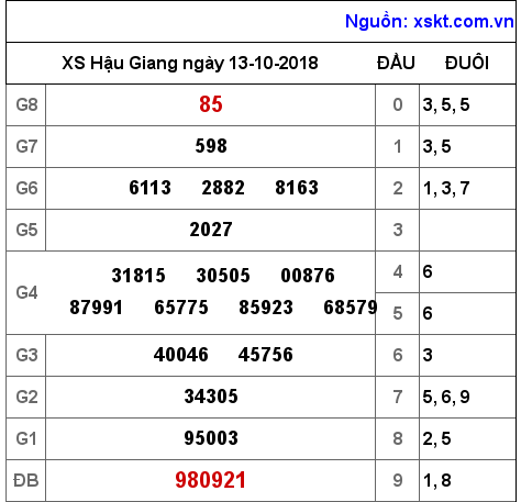 XSHG ngày 13-10-2018