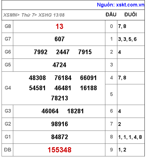 Kết quả XSHG ngày 13-8-2022