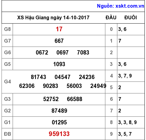 XSHG ngày 14-10-2017