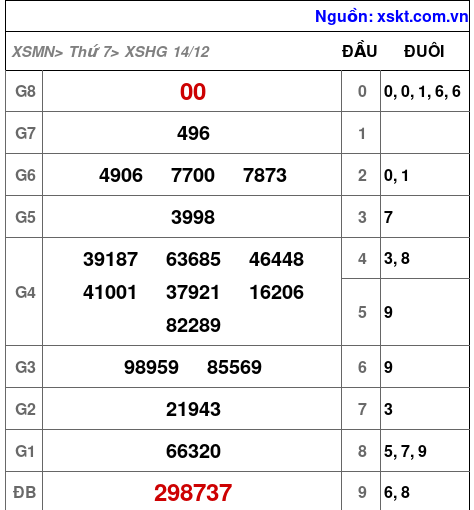 XSHG ngày 14-12-2024