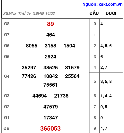 XSHG ngày 14-2-2026