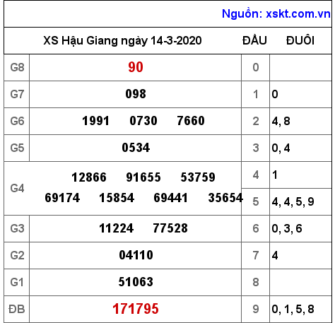 XSHG ngày 14-3-2020