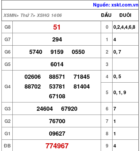 XSHG ngày 14-6-2025 XSHG ngày 14-6-2025