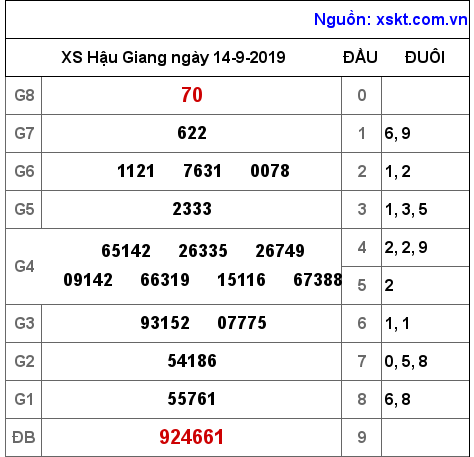 XSHG ngày 14-9-2019