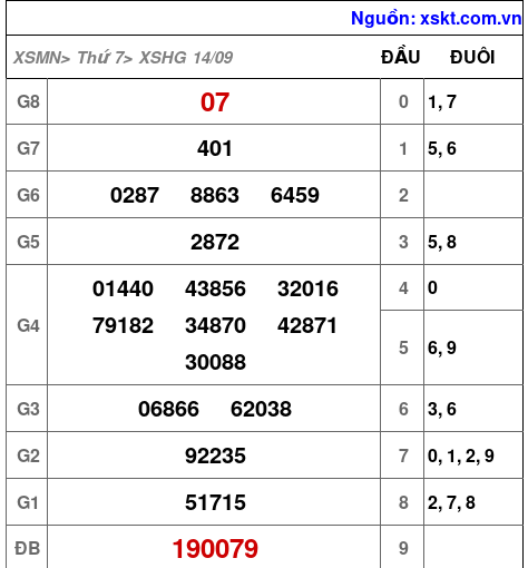 XSHG ngày 14-9-2024