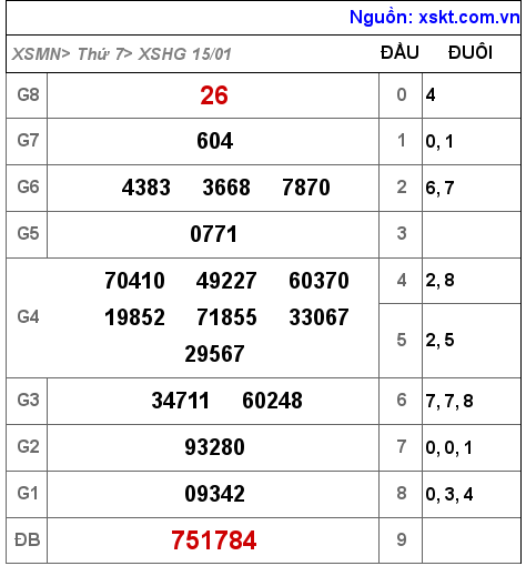 XSHG ngày 15-1-2022