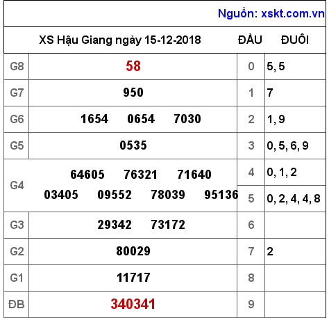 XSHG ngày 15-12-2018