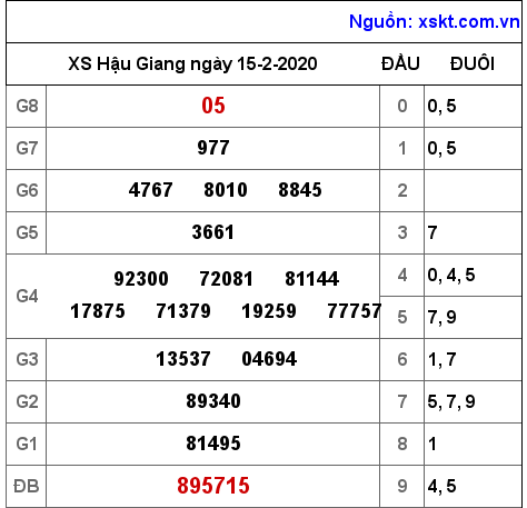 XSHG ngày 15-2-2020