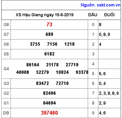 XSHG ngày 15-6-2019