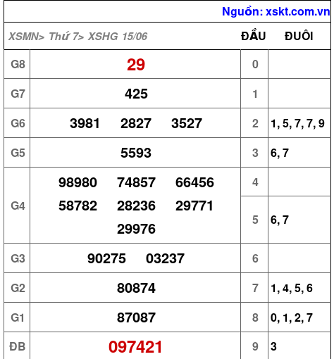 XSHG ngày 15-6-2024