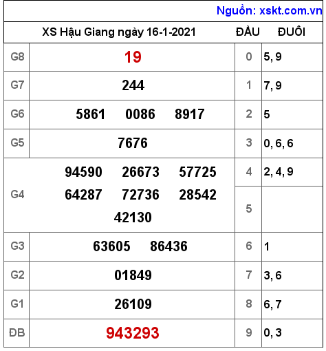 XSHG ngày 16-1-2021