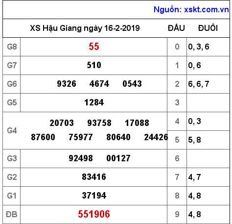 XSHG ngày 16-2-2019