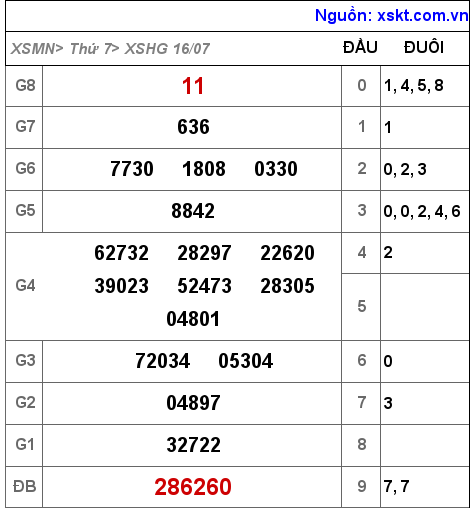 XSHG ngày 16-7-2022