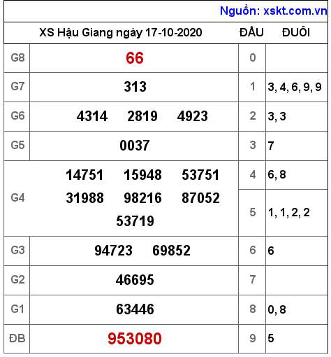 XSHG ngày 17-10-2020