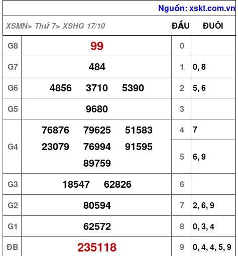 Kết quả XSHG ngày 17-10-2026