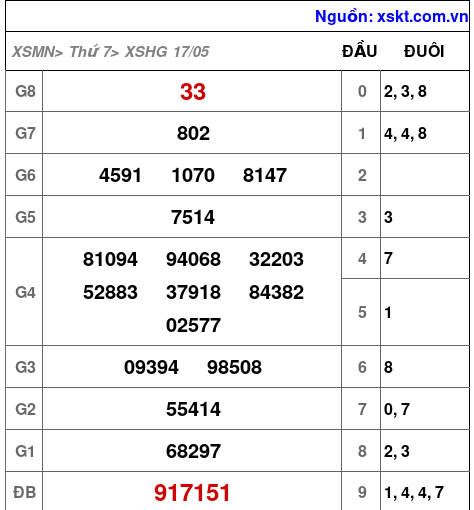 XSHG ngày 17-5-2025 XSHG ngày 17-5-2025