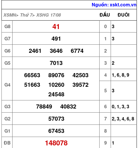 XSHG ngày 17-8-2024