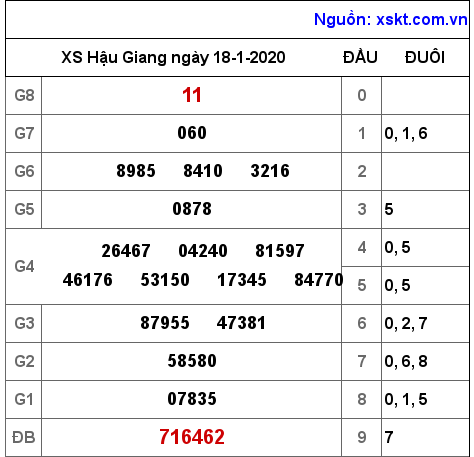 XSHG ngày 18-1-2020