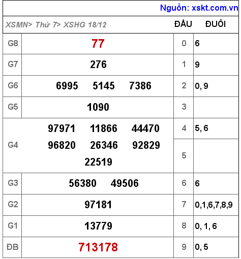 XSHG ngày 18-12-2021