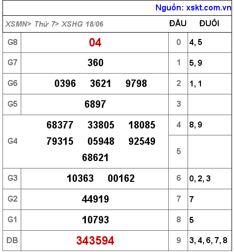 XSHG ngày 18-6-2022